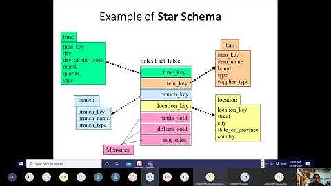 Data Modelling Concepts - Cube | Star schema, Snowflake schema, Fact constellations(galaxy schema)