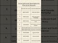 International Boundaries based on Parallels #upsc #upsc2025 #ssc #ssc2025 #shorts