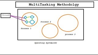 Multi Tasking (Multi Threading)