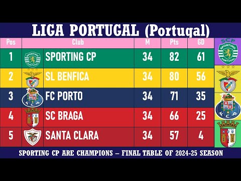 gem118 x betpoker - Liga Portugal (Portugal) Table - Final Standings of 2024-25 season | Sporting CP at the top