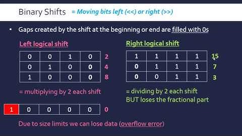Binary Logical Shifts