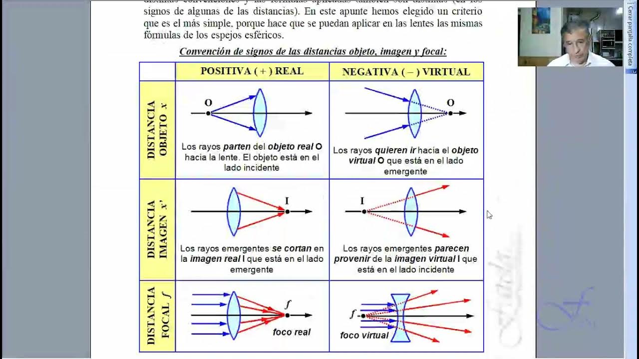 Convención de signos de radios para dioptrios esféricos y lentes