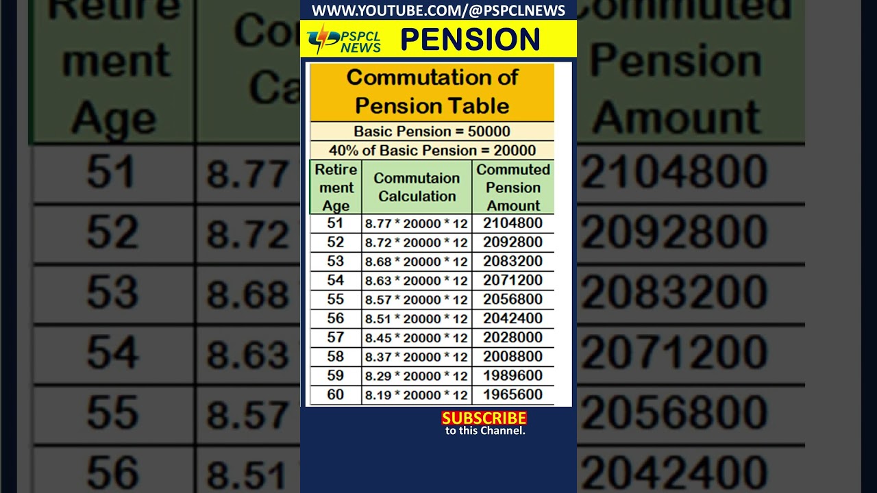 Commutation of Pension Table #commutation #pension #shorts #pspcl #news