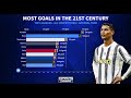 Top goal scorers in the 21st century  bar chart race 