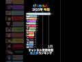 【にじさんじ】2025年年間チャンネル登録者数急上昇ランキング【VTuber】