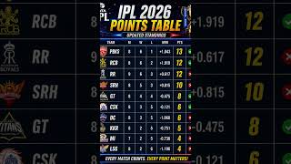 IPL 2026 Points Table Update 🔥 | Latest Standings After Match | PBKS on Top! 🏏 #ipl #trending