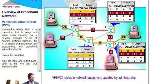 T  8.6  ATM  Connectiivity (Virtual connections -- SVC and  PVC )