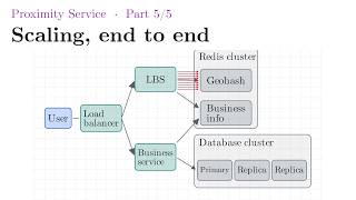 Design a Proximity Service, Part 5/5: Scaling, Caching, End to End (visually explained)