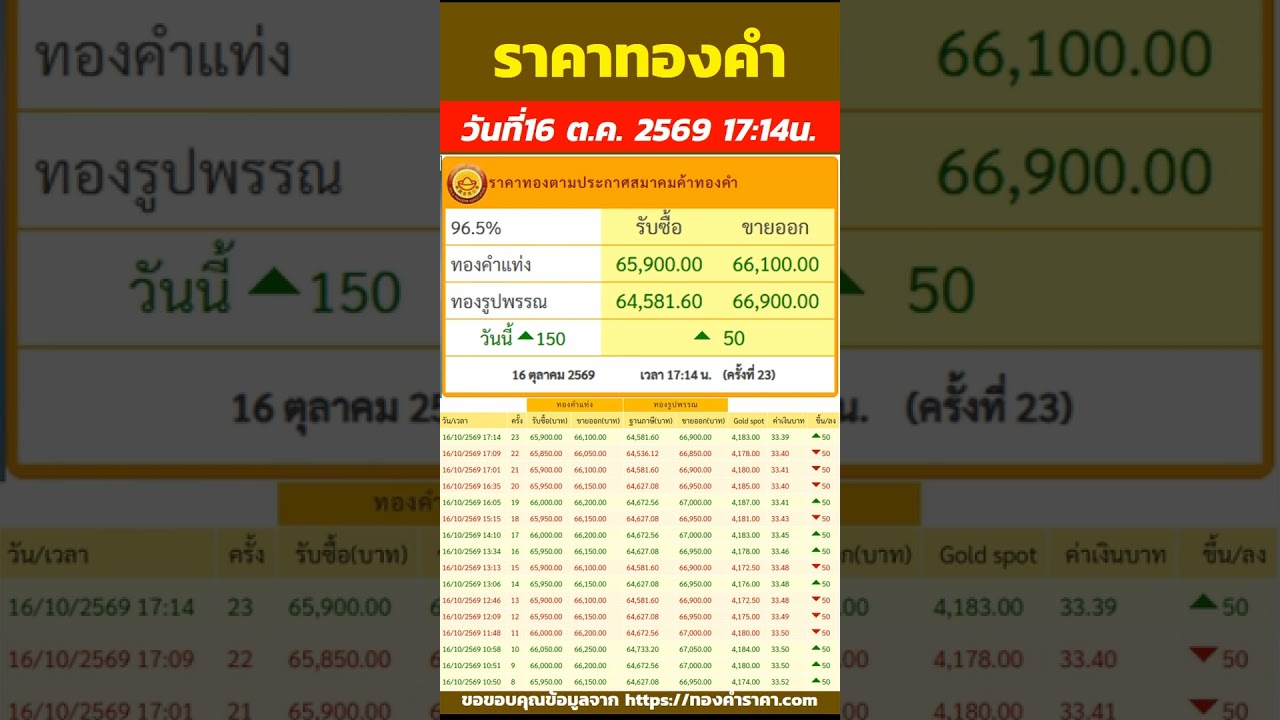 ราคาทองวันนี้ ราคาเพิ่มขึ้น 150บาท รับซื้อ 66,100บาท ปรับ 23ครั้ง วันที่16 ตุลาคม 2569 เวลา17:14น.