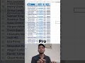 Very Easy Process use in excel #excel #exceltips #msoffice