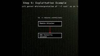 telnetd: GNU Inetutils telnetd authentication bypass leads to root shell (CVE-2026-24061) #shorts