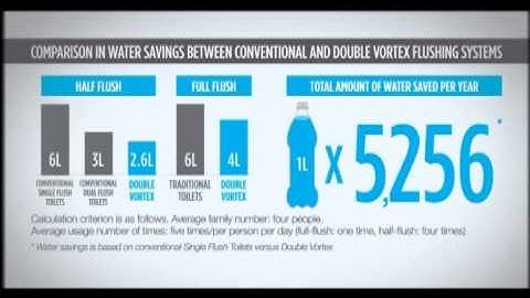 Công nghệ ECO-X ứng dụng trong bàn cầu INAX - LIXIL VIETNAM