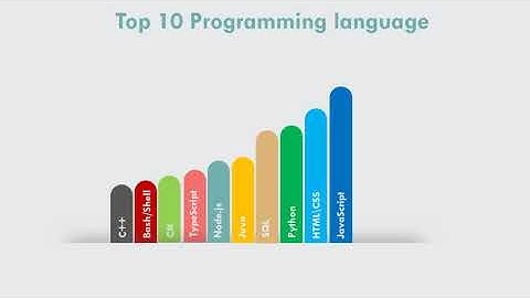 Top 10 Programming Languages | Best Programming Languages To Learn In 2022