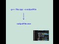 C++ With Command Line (windows and Linux)