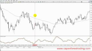 5.9 Relative Vigor Index (RVI) trading instructions
