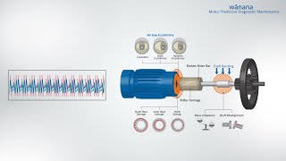 Video: wānana PdM solution _ Motor Predictive Diagnostic Maintenance (MPDM)