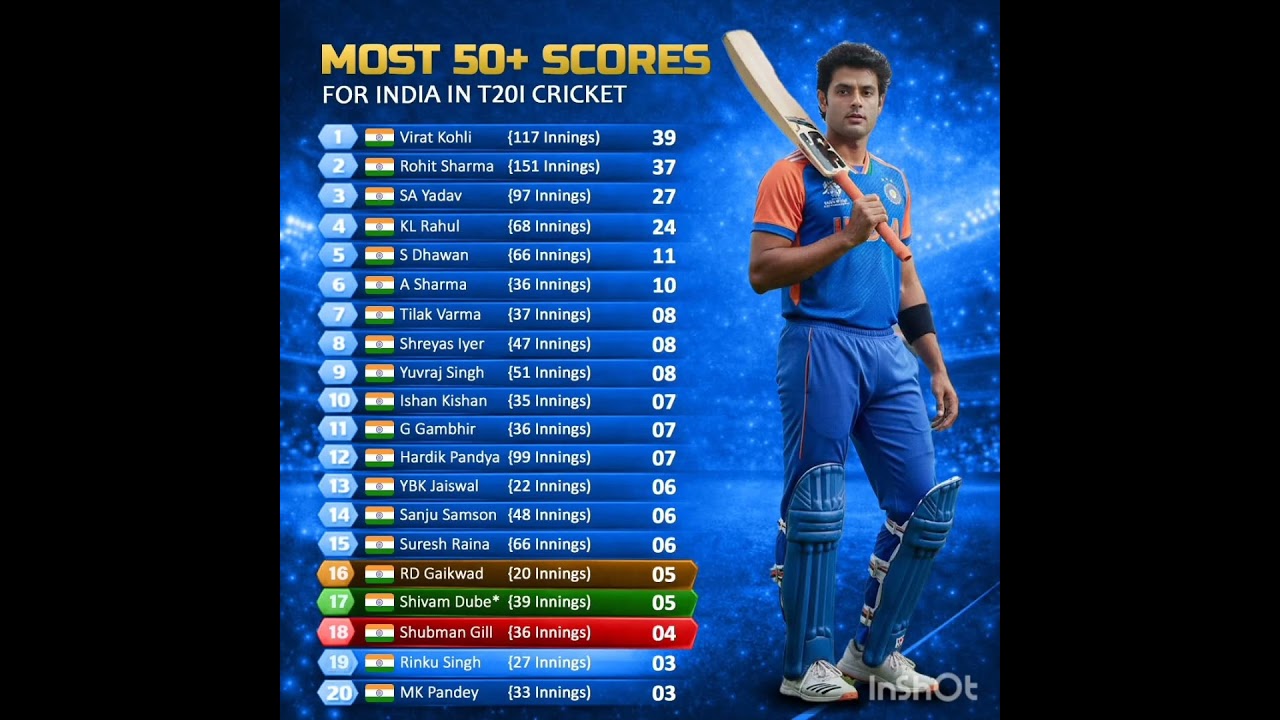 Most 50 by indian player 
