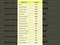 Compound and Formulas #science #practice #experiment #explore #chemistry