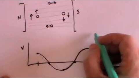 Alternating Current - A Level Physics