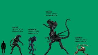 Evolution of Alien: Xenomorph (1979-2017) Size Comparison