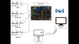 EOG Controlled Computer Cursor Demonstration from an UG EEE Student of IUB
