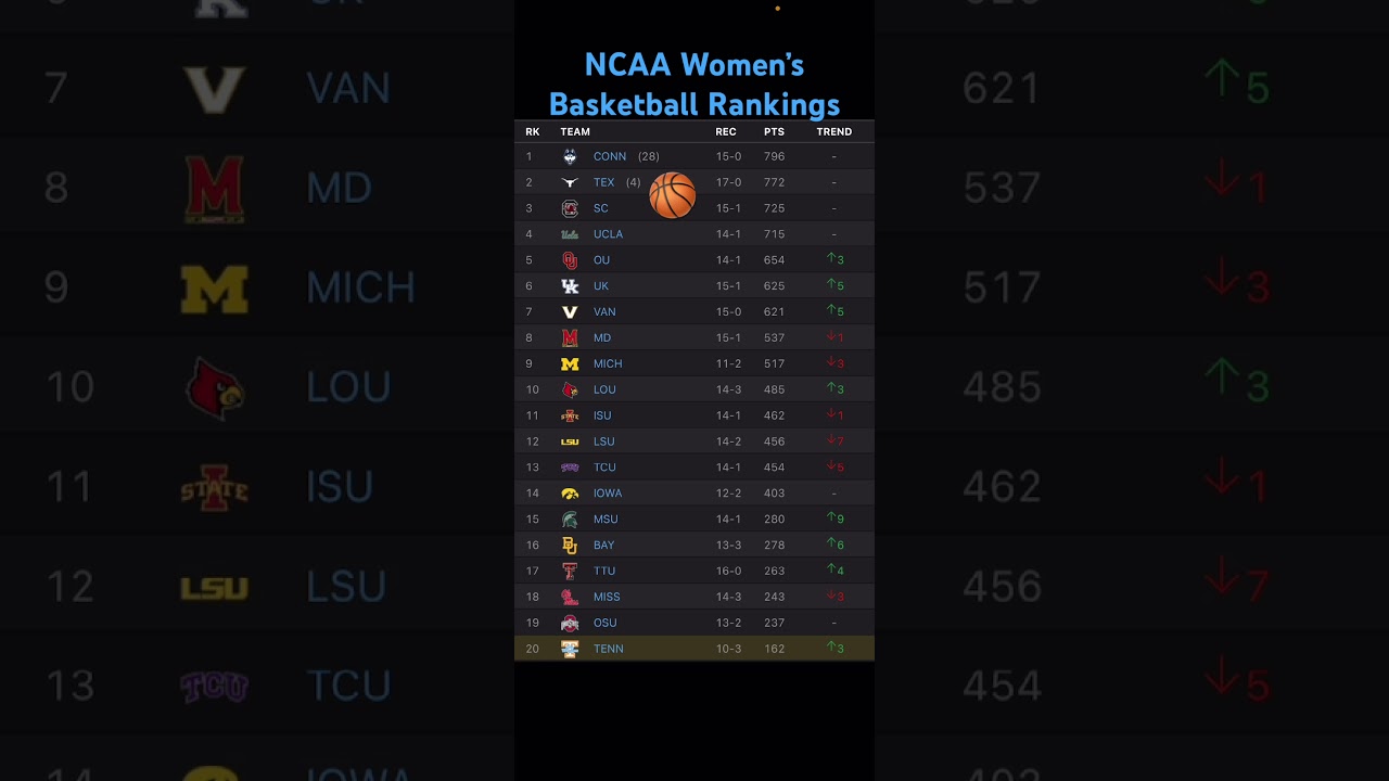 NCAA women’s basketball rankings for week 10! 