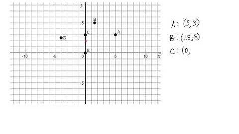 The Cartesian Plane - Problem 4