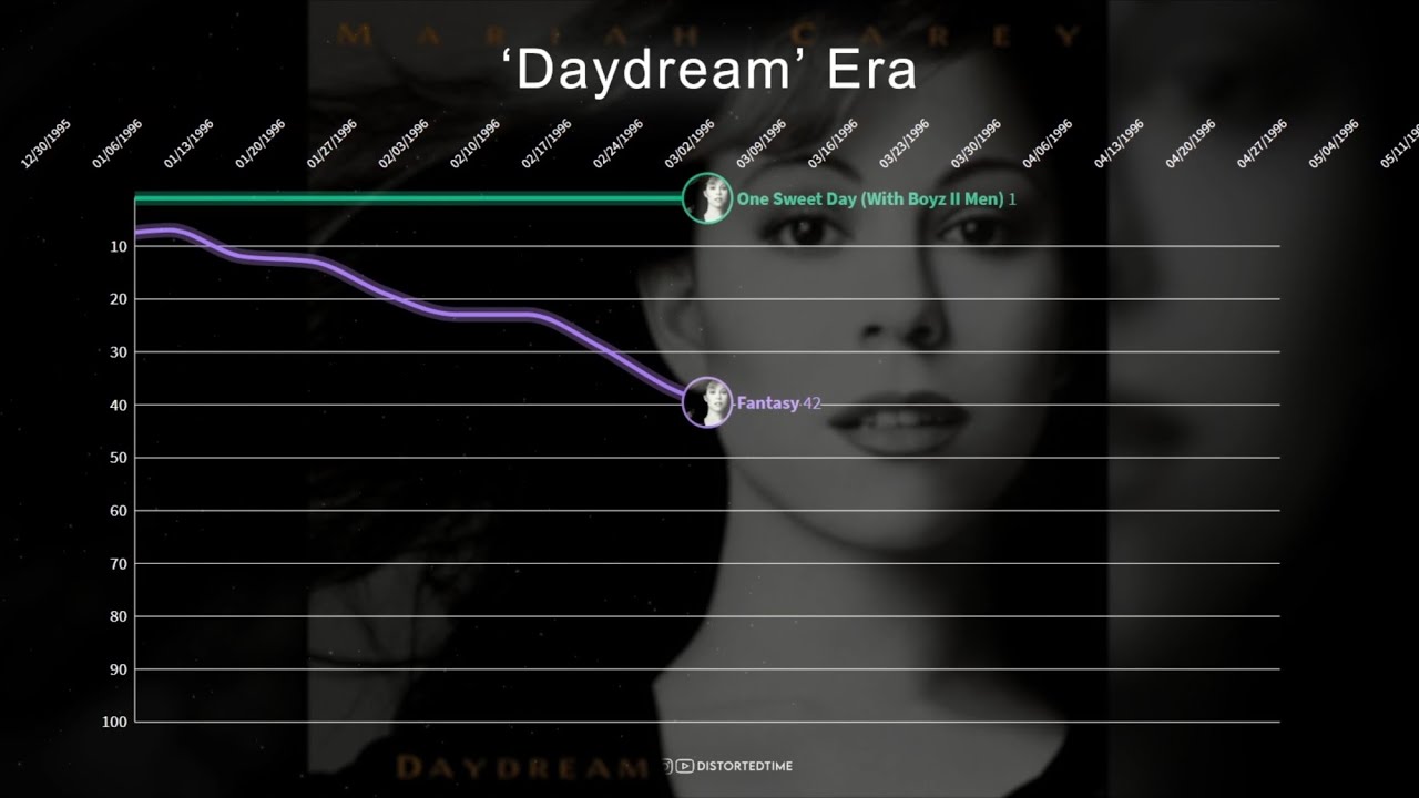 Carey Chart History