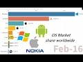 Operating system market share worldwide 20092022 os data windows andriod ios linux