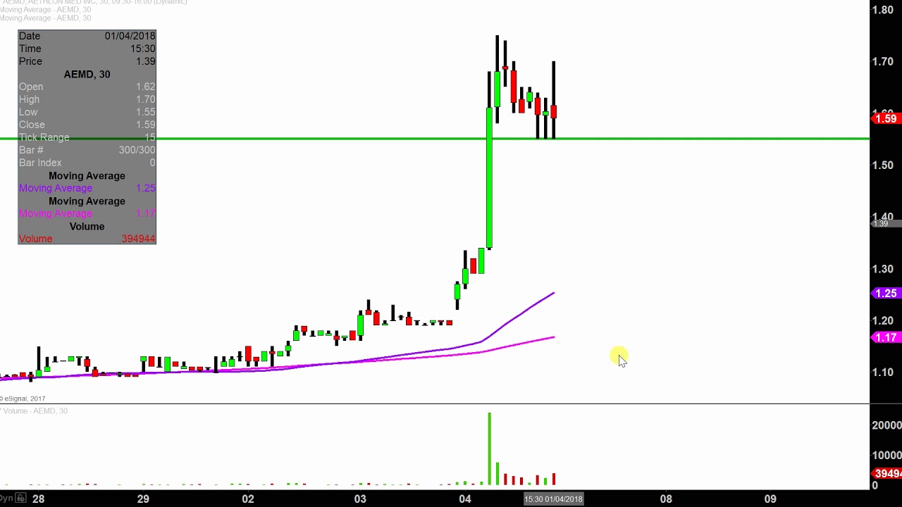 Aethlon Medical, Inc - AEMD Stock Chart Technical Analysis for 01-04-18