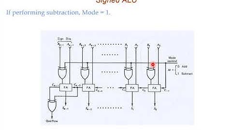 Digital Logic Basics Review - 3. Computer Arithmetic