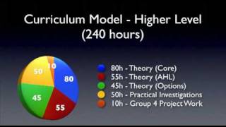 A 10-minute overview of the IB Physics course (Outdated)