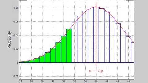 Approximating Binomials Using Normals (with audio)