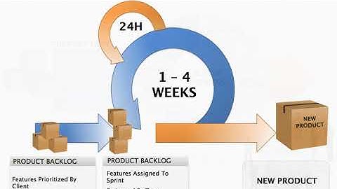 Scrum Process Keynote diagram - Video