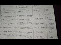 Erik - Erikson Psychosocial Development Theory #shortvideo #importantlevels#short#likes 