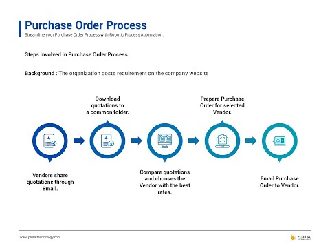 Purchase Order Processing
