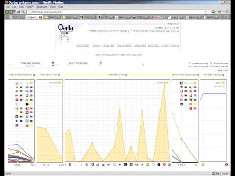 Qerta dashboard for brand monitoring