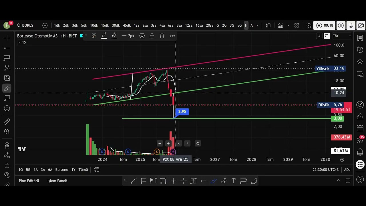 BORLS HİSSE GÜNCEL GRAFİĞİ