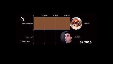 whinderssonnunes Vs Felipe Neto ( 2007-2021 ) #shorts #short  #whinderssonnunes #felipeneto #brasil