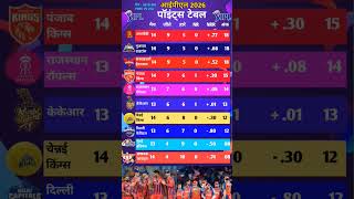 IPL 2026 मैच 68 के बाद पॉइंट्स Table में हुआ बदलाव| कौन गया Top पर | पंजाब अभी जिंदा है #ipl2026
