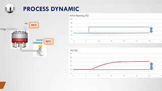 Process Control 1 3 Process Dynamic Gain, Time Constant, Dead Time