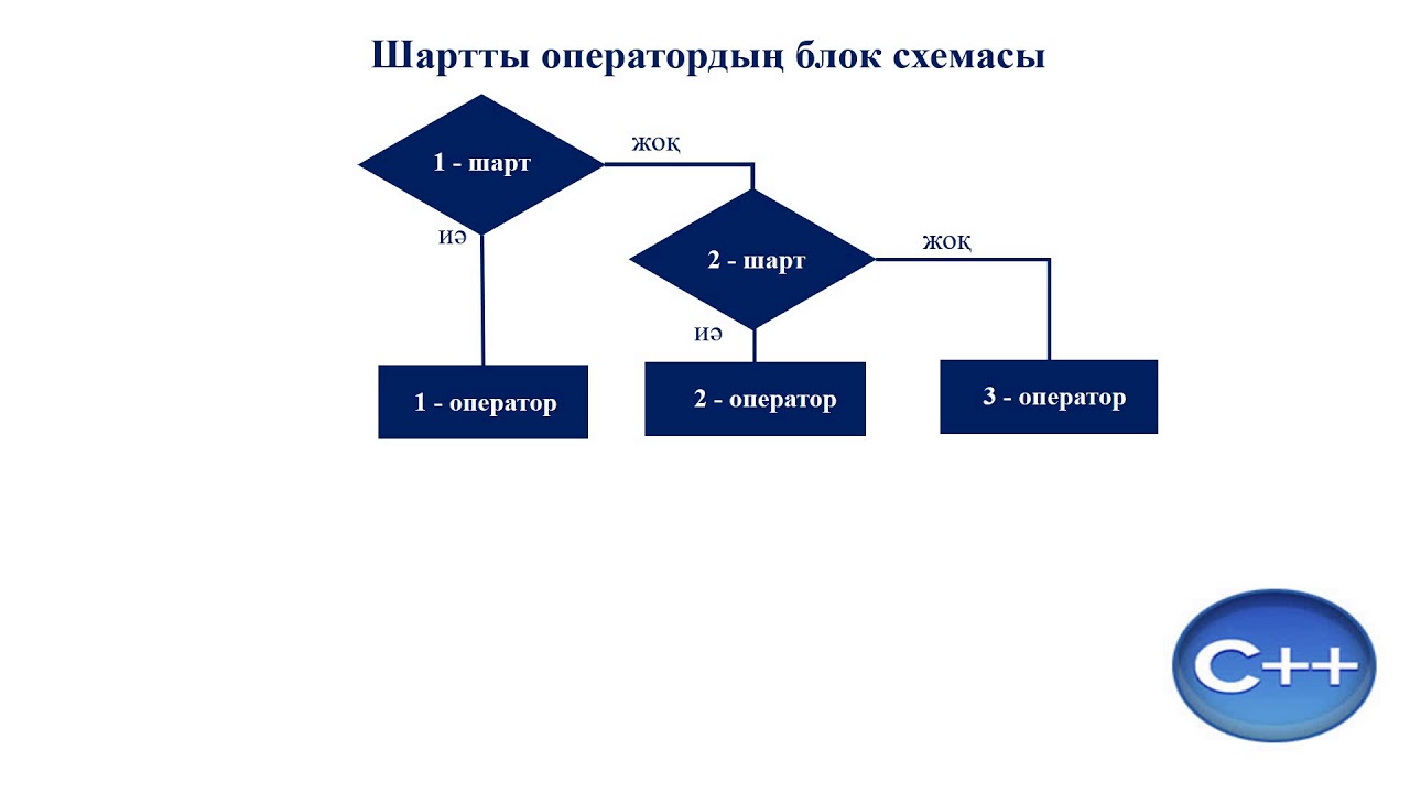 Шарт 2. Таңдау операторы. Python операторлары. Шартты оператор Пайтон. C++.