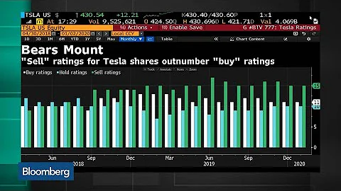 Canaccord Raises Its Tesla Target