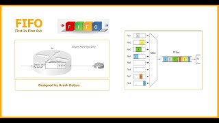 2 QoS   Congestion Management   First In First Out FIFO   ArashDeljoo