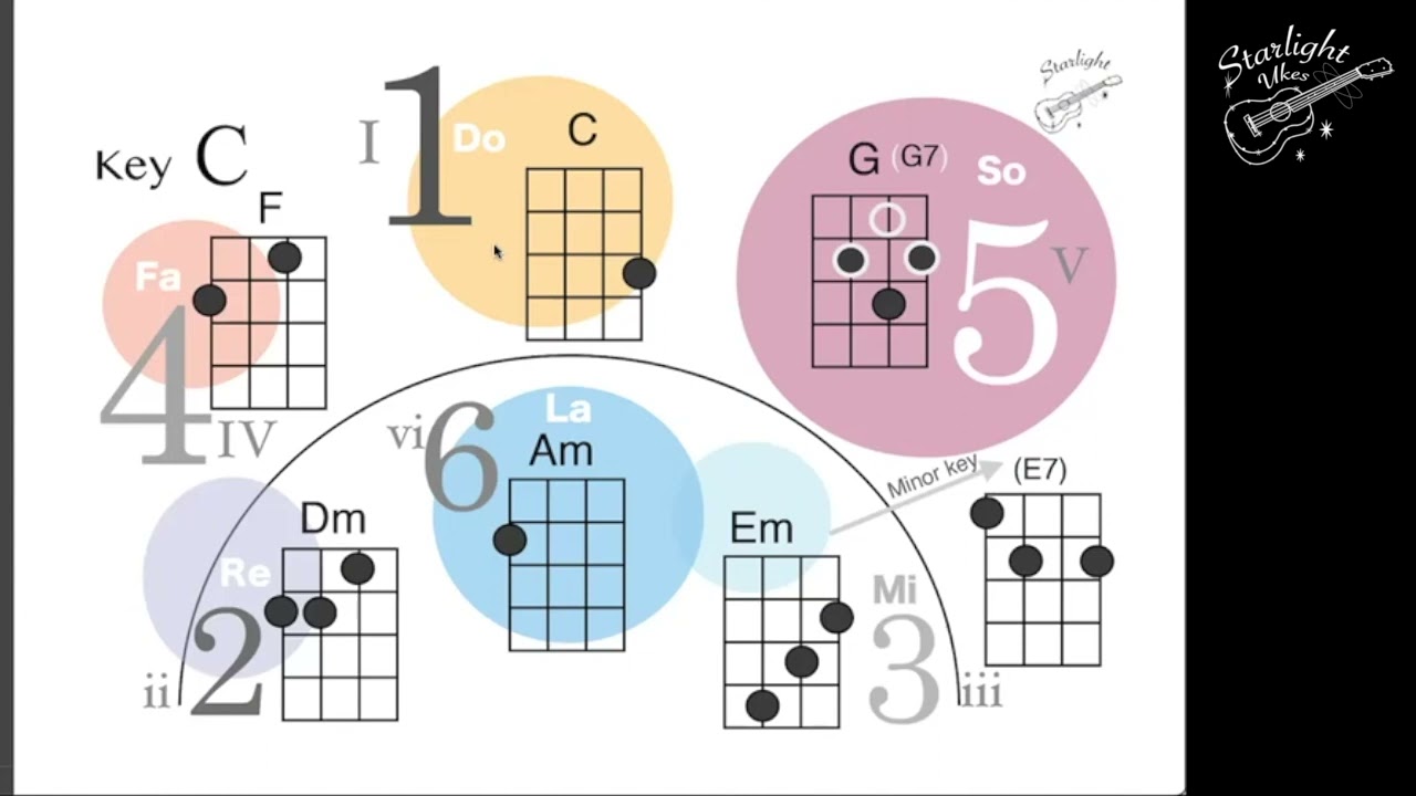 Music Theory for Beginning Ukulele Players