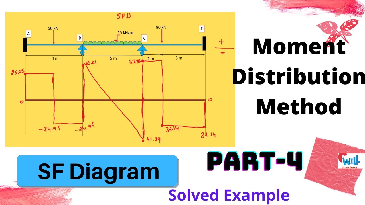 MDM Part4 Shear force Diagram How to draw SF Diagram for Continuous