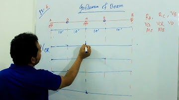 Structural Analysis 1 (Bangla) | Influence Line of Beam : Part - 05
