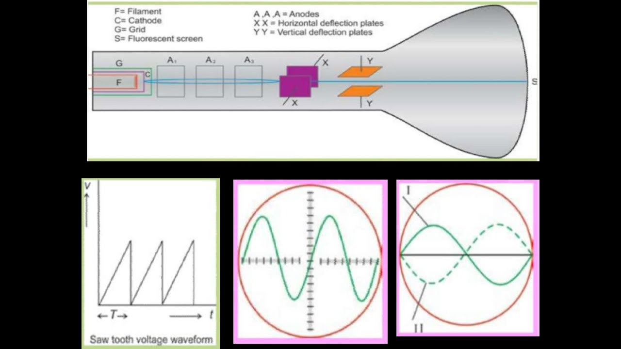 Cathode Ray Oscilloscope CRO & Its Uses Physics part II Chapter 14