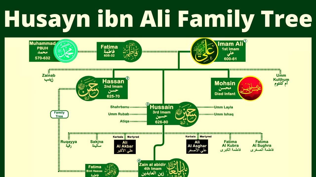 Husayn Family Tree | 12 Imams Family | Husayn to Mahdi