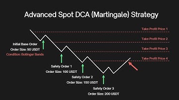 Best DCA Martingale Crypto Bot Strategy Explained – Step by Step Guide